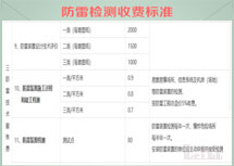 2016年四川省省级政府定价的涉防雷检测收费目录清单